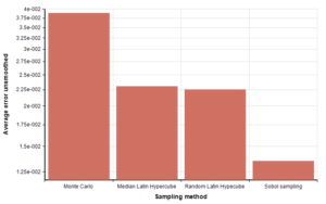 Sampling Method - Average error unsmoothed