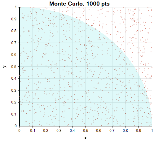 Monte Carlo scatter plot, throwing 1000 darts