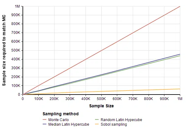 Sample Size - Sample size required to match MC