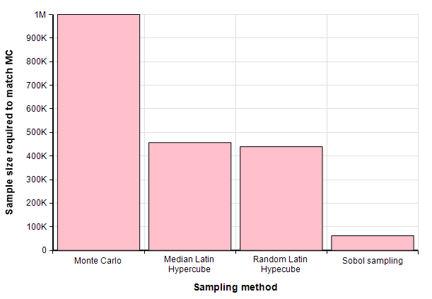 Sampling method - Sample size required to match MC