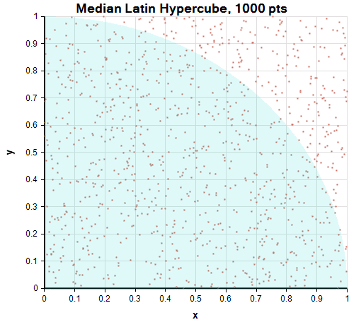 Median Latin Hypercube scatter plot, throwing 1000 darts