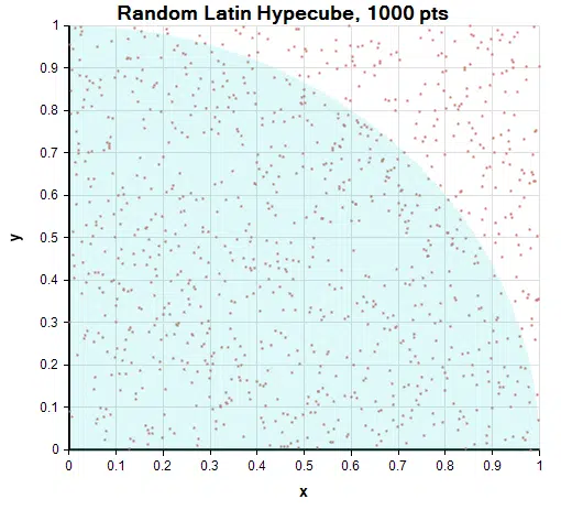 Random Latin Hypercube scatter plot, throwing 1000 darts