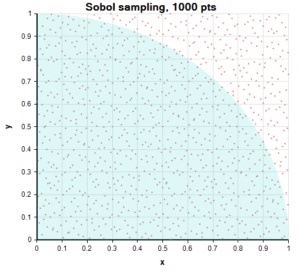Pi Day comparison: Monte Carlo vs Latin hypercube vs Sobol sampling ...