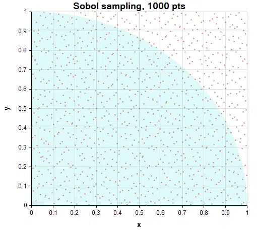 Sobol sampling scatter plot, throwing 1000 darts