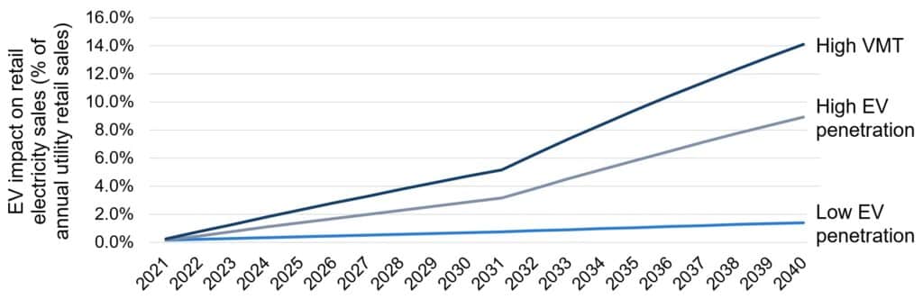 EV charging’s impact on electricity sales (Source: Berkeley Lab)