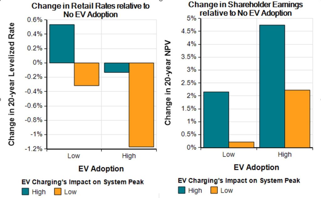 EV impact on retail rates and shareholder earnings (Source: Lumina)