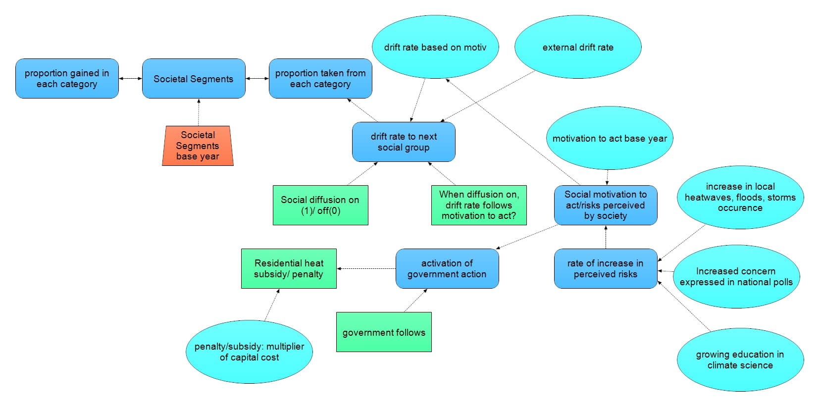 Socio-political extension: environmental diffusion, climate risks perception, and government action