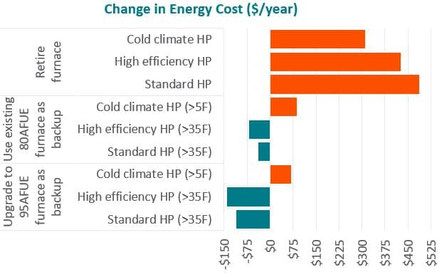 Change in Energy Costs graph