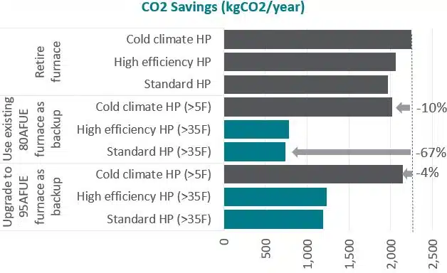 CO2 Savings bar chart