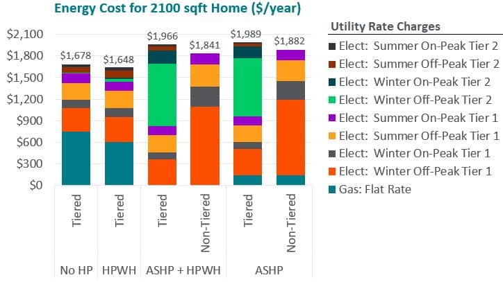 Energy Cost for a 2100sqft home graph