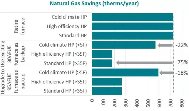Natural Gas Savings chart