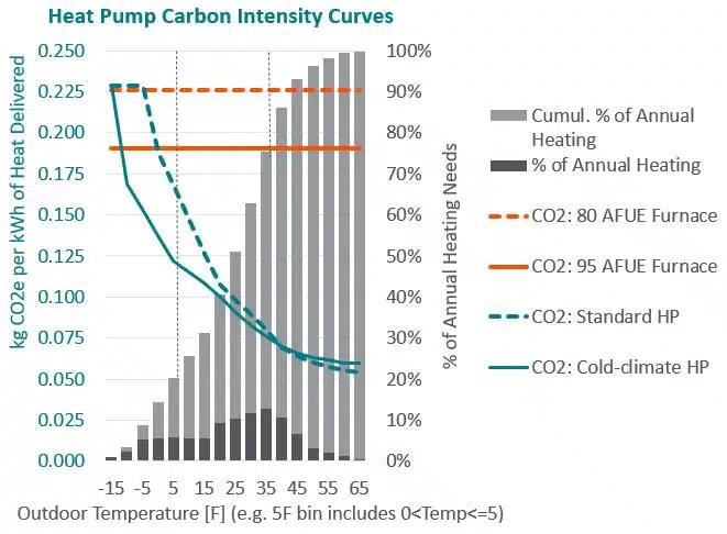 Heat Pump Carbon Intensity Curves graph