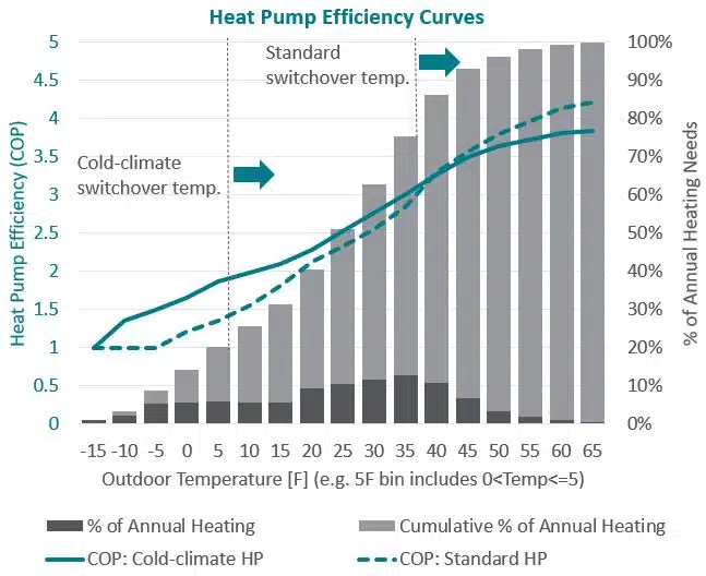 Heat Pump Efficiency Curves