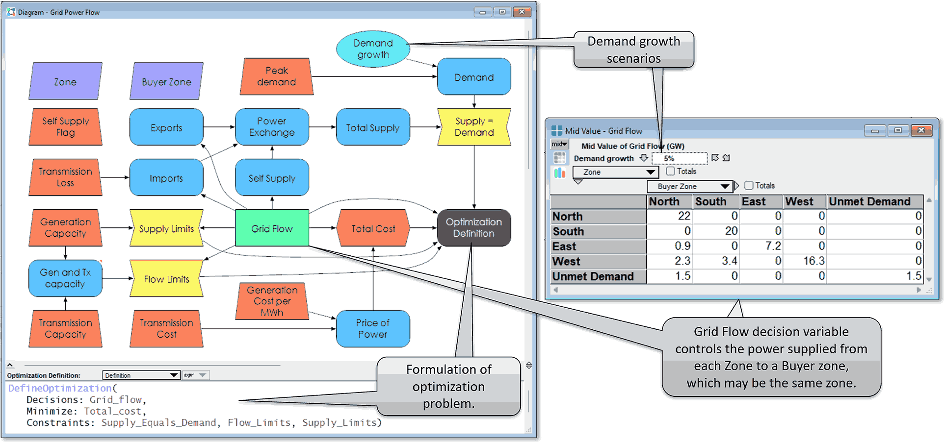 Grid flow optimization influence diagram example