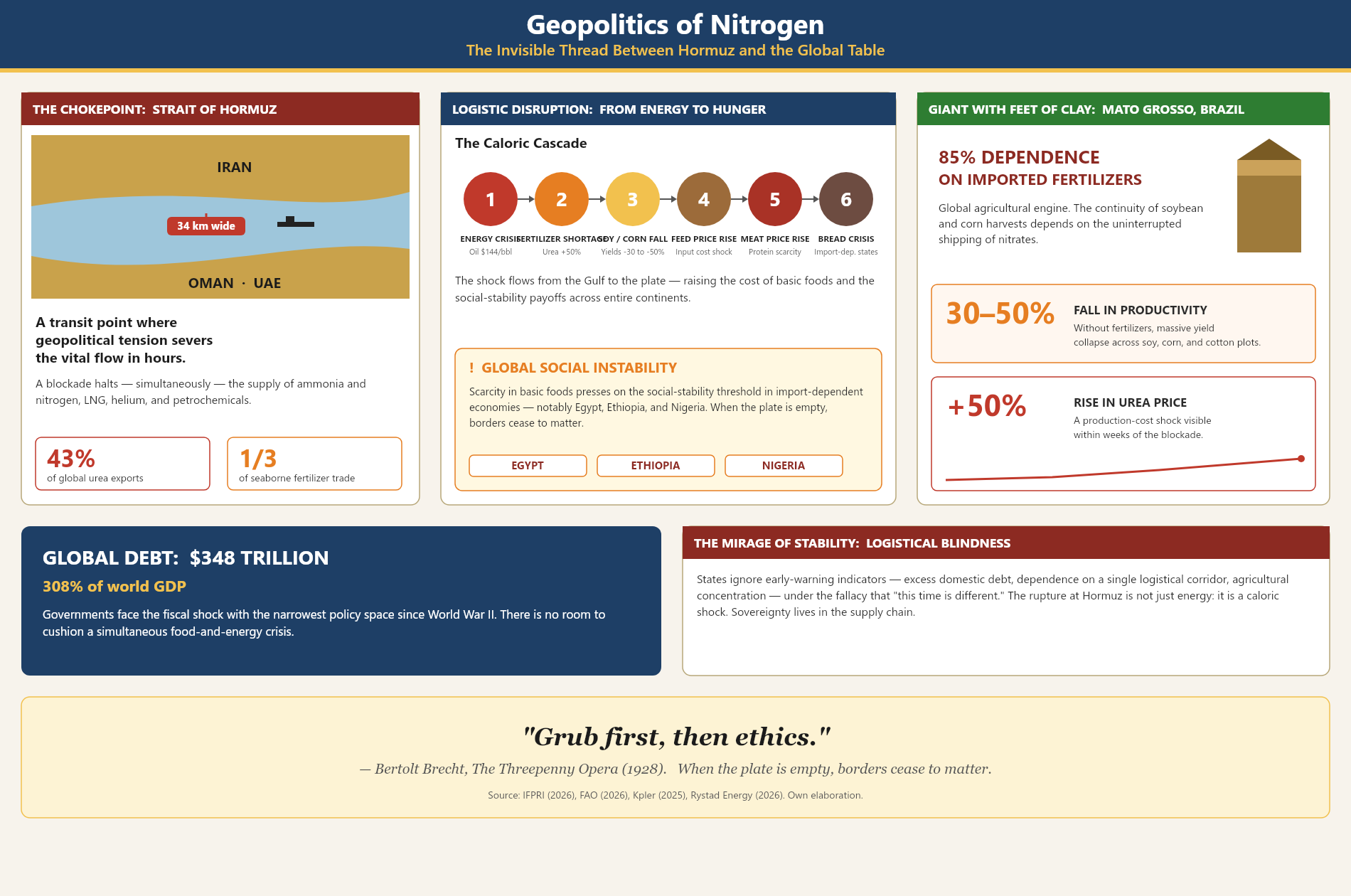 Figure 1. Geopolitics of nitrogen — the invisible thread between the Strait of Hormuz and the global table.