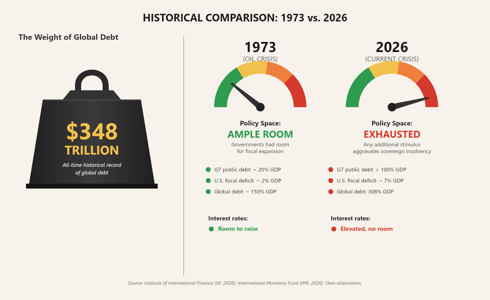 Figure 2. Global macroeconomic fragility — debt burden in historical perspective, and comparison of fiscal policy space between 1973 and 2026.