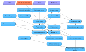 The Influence diagram one-shotted by Assista for the Messi analysis.