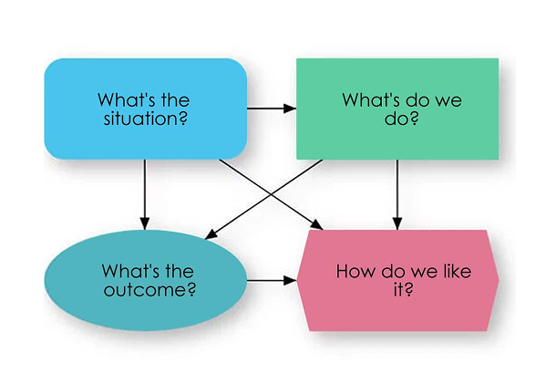 Influence diagram example