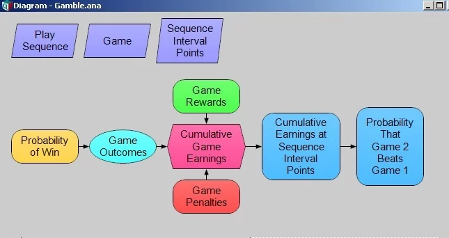 Figure 1: Analytica Influence Diagram. After each game step, wins are assigned a reward; losses, a penalty.